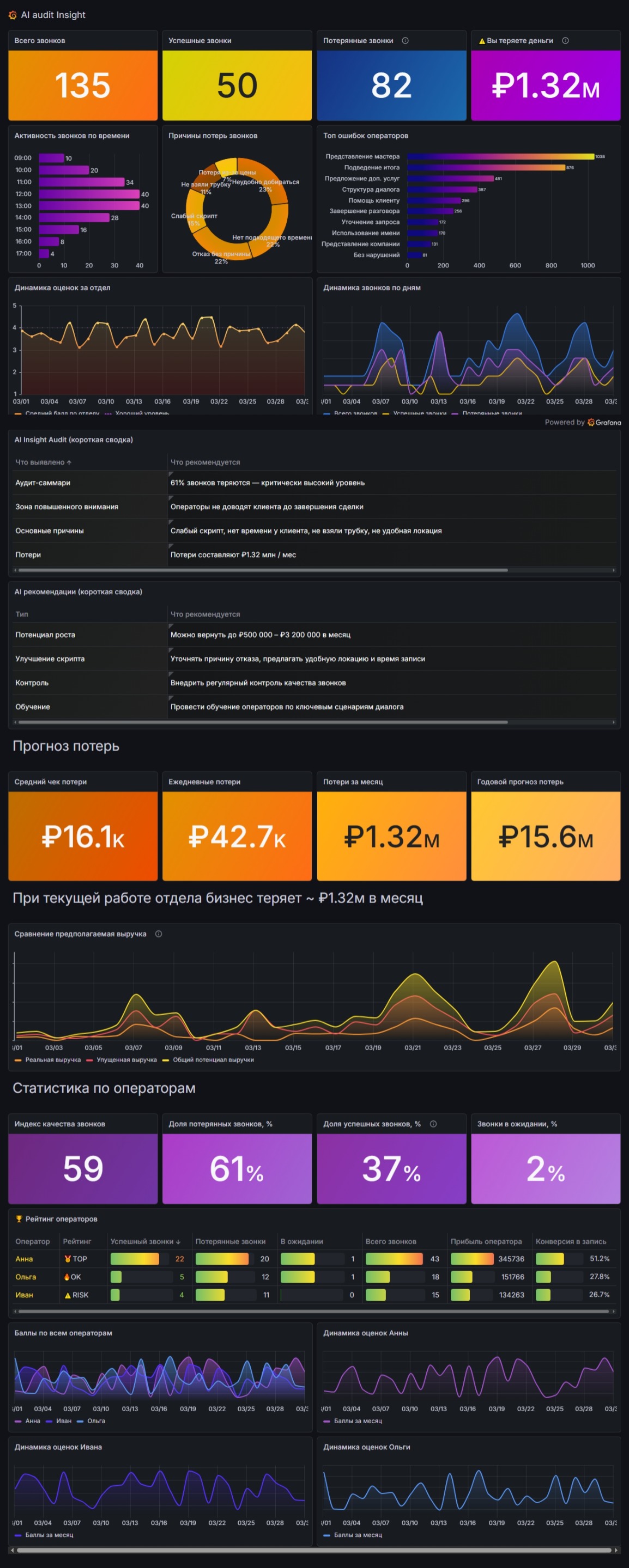 Пример AI dashboard (Grafana) по аудиоаудиту